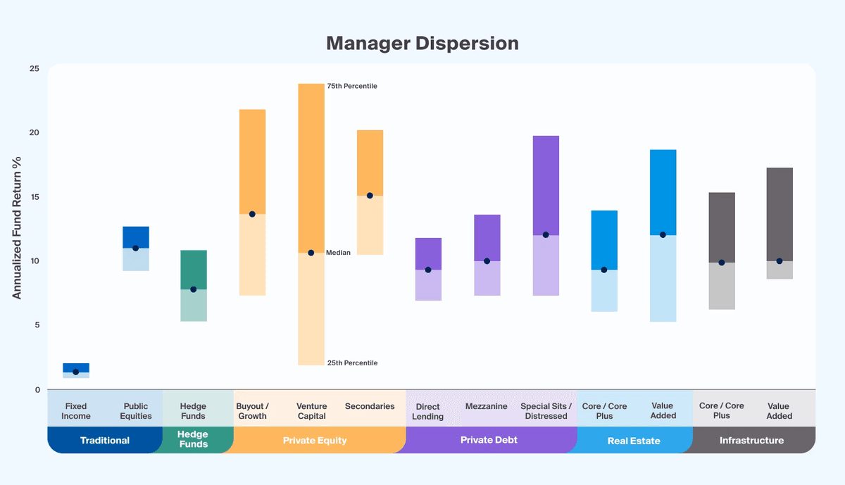 Manager dispersion across asset classes